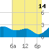 Dover Bridge tide chart for Sunday, July 14, 2024