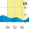 Dover Bridge tide chart for Monday, July 15, 2024