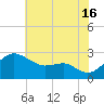 Dover Bridge tide chart for Tuesday, July 16, 2024