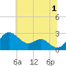 Dover Bridge tide chart for Monday, July 1, 2024