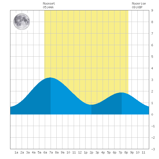 Dover Bridge tide chart for Sunday, July 21, 2024
