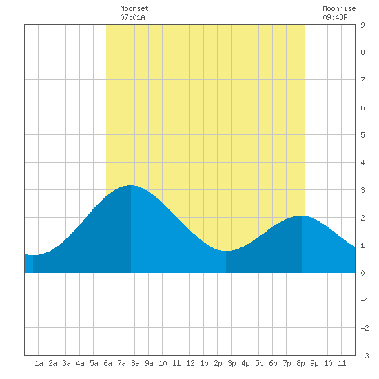 Dover Bridge tide chart for Monday, July 22, 2024