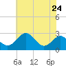 Dover Bridge tide chart for Wednesday, July 24, 2024