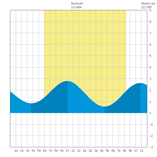 Dover Bridge tide chart for Thursday, July 25, 2024
