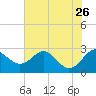 Dover Bridge tide chart for Friday, July 26, 2024