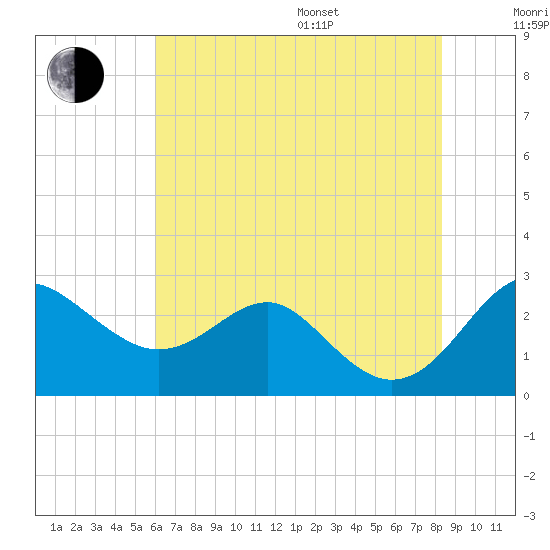 Dover Bridge tide chart for Saturday, July 27, 2024