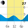 Dover Bridge tide chart for Saturday, July 27, 2024