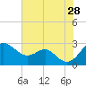 Dover Bridge tide chart for Sunday, July 28, 2024