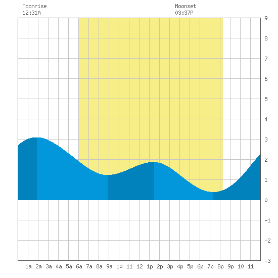Dover Bridge tide chart for Monday, July 29, 2024