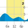 Dover Bridge tide chart for Tuesday, July 2, 2024