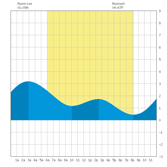 Dover Bridge tide chart for Tuesday, July 30, 2024