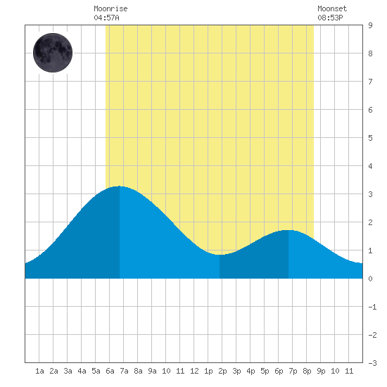 Dover Bridge tide chart for Friday, July 5, 2024
