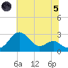 Dover Bridge tide chart for Friday, July 5, 2024