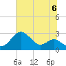Dover Bridge tide chart for Saturday, July 6, 2024