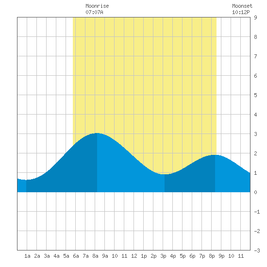 Dover Bridge tide chart for Sunday, July 7, 2024