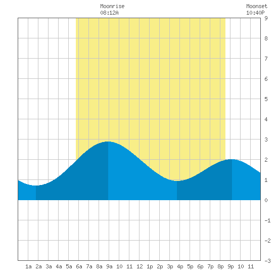 Dover Bridge tide chart for Monday, July 8, 2024