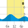Dover Bridge tide chart for Monday, July 8, 2024