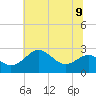 Dover Bridge tide chart for Tuesday, July 9, 2024
