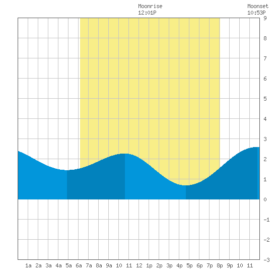 Dover Bridge tide chart for Saturday, August 10, 2024