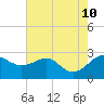 Dover Bridge tide chart for Saturday, August 10, 2024
