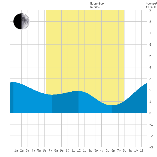 Dover Bridge tide chart for Monday, August 12, 2024