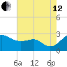 Dover Bridge tide chart for Monday, August 12, 2024
