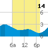 Dover Bridge tide chart for Wednesday, August 14, 2024