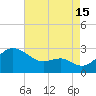 Dover Bridge tide chart for Thursday, August 15, 2024