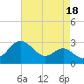 Dover Bridge tide chart for Sunday, August 18, 2024