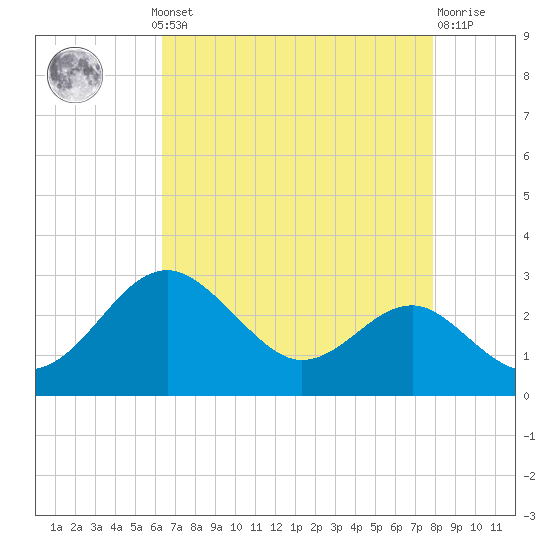 Dover Bridge tide chart for Monday, August 19, 2024