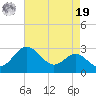 Dover Bridge tide chart for Monday, August 19, 2024