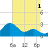 Dover Bridge tide chart for Thursday, August 1, 2024