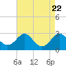 Dover Bridge tide chart for Thursday, August 22, 2024