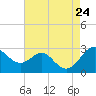 Dover Bridge tide chart for Saturday, August 24, 2024