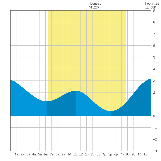 Dover Bridge tide chart for Sunday, August 25, 2024