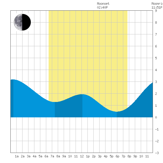 Dover Bridge tide chart for Monday, August 26, 2024