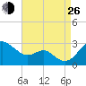 Dover Bridge tide chart for Monday, August 26, 2024
