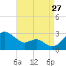 Dover Bridge tide chart for Tuesday, August 27, 2024
