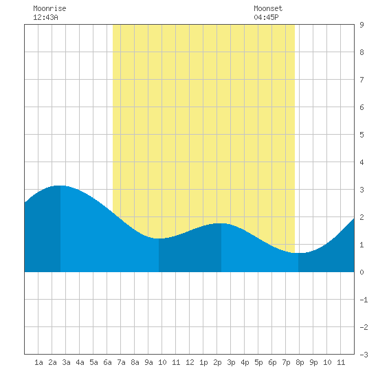 Dover Bridge tide chart for Wednesday, August 28, 2024
