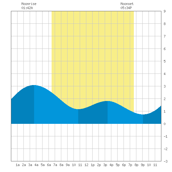Dover Bridge tide chart for Thursday, August 29, 2024