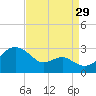 Dover Bridge tide chart for Thursday, August 29, 2024