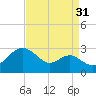 Dover Bridge tide chart for Saturday, August 31, 2024