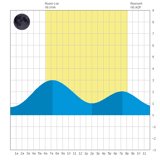 Dover Bridge tide chart for Sunday, August 4, 2024