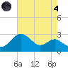 Dover Bridge tide chart for Sunday, August 4, 2024