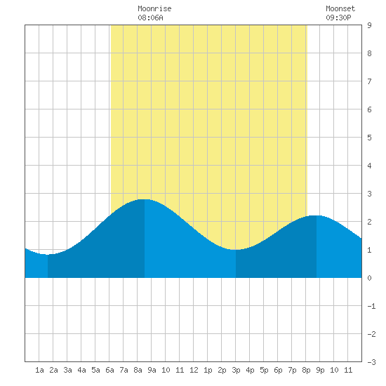 Dover Bridge tide chart for Tuesday, August 6, 2024