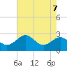 Dover Bridge tide chart for Wednesday, August 7, 2024