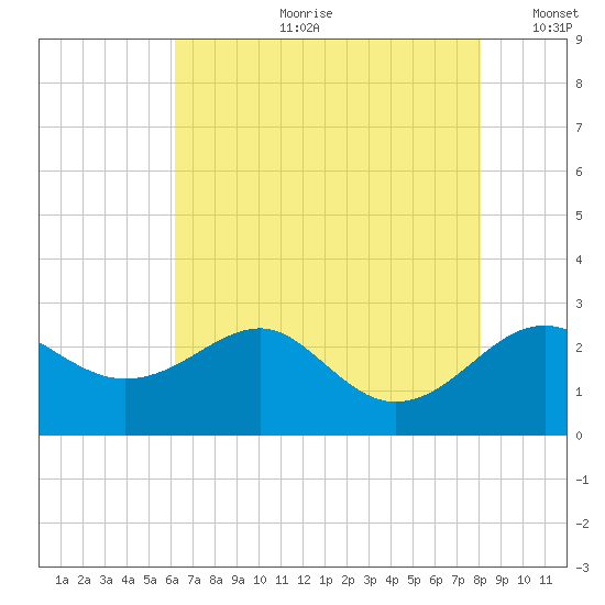 Dover Bridge tide chart for Friday, August 9, 2024