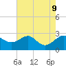 Dover Bridge tide chart for Friday, August 9, 2024