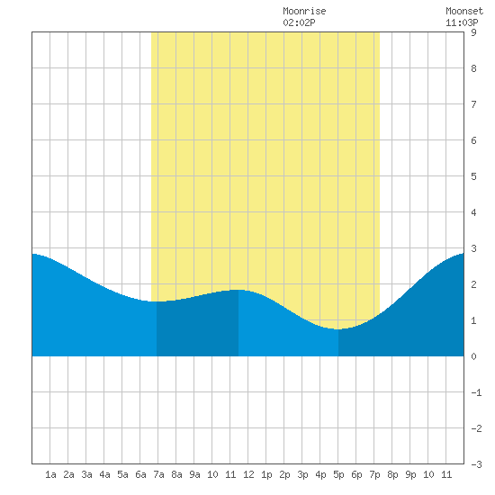 Dover Bridge tide chart for Tuesday, September 10, 2024