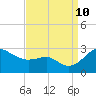 Dover Bridge tide chart for Tuesday, September 10, 2024